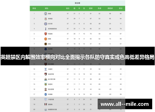 英超禁区内解围效率横向对比全面揭示各队防守真实成色高低差异格局 英超禁区内解围效率横向对比全面揭示各队防守真实成色高低差异格局