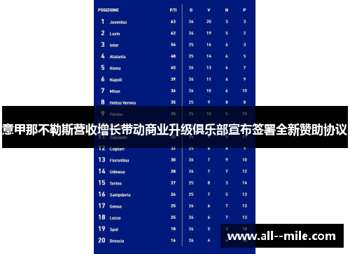意甲那不勒斯营收增长带动商业升级俱乐部宣布签署全新赞助协议 意甲那不勒斯营收增长带动商业升级俱乐部宣布签署全新赞助协议